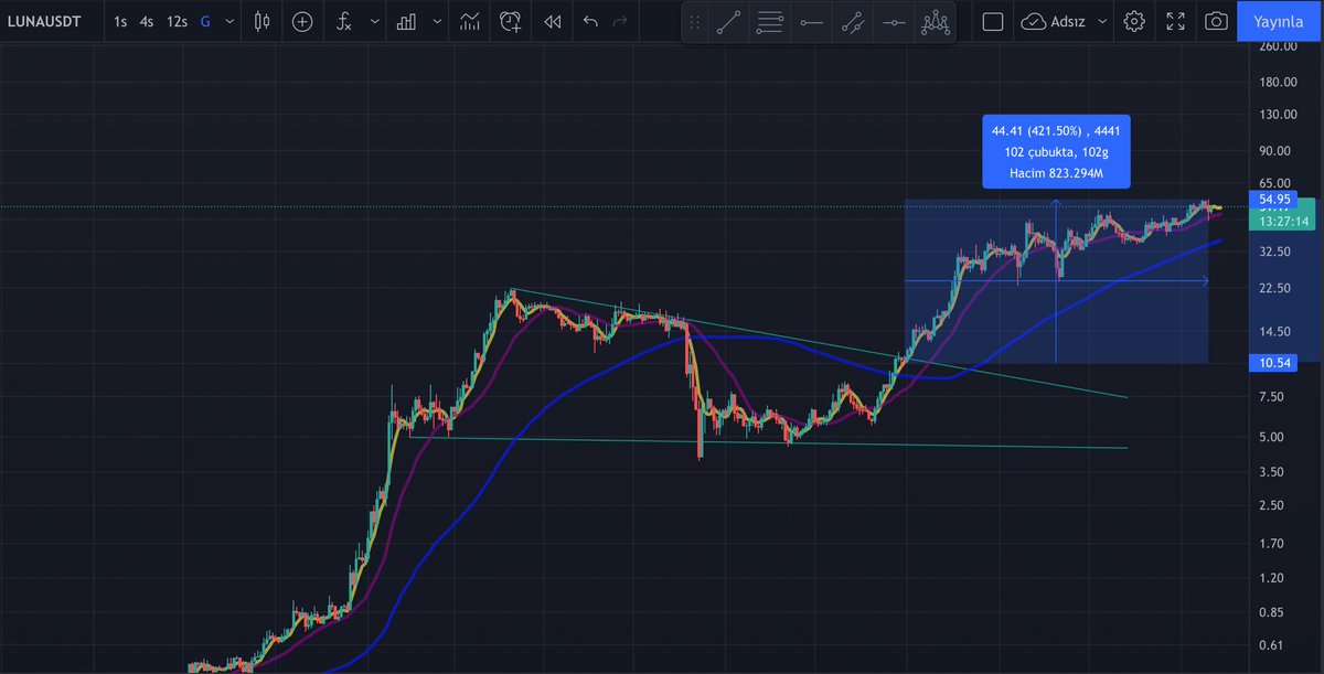 BerCoTRY's tweet photo. 30 Temmuz’da paylaştığım $LUNA $10 analizim 102 günde %421 getiri!!! #LUNA #Terra  $btc $ada $dot #crypto https://t.co/sNb1TI2Wof