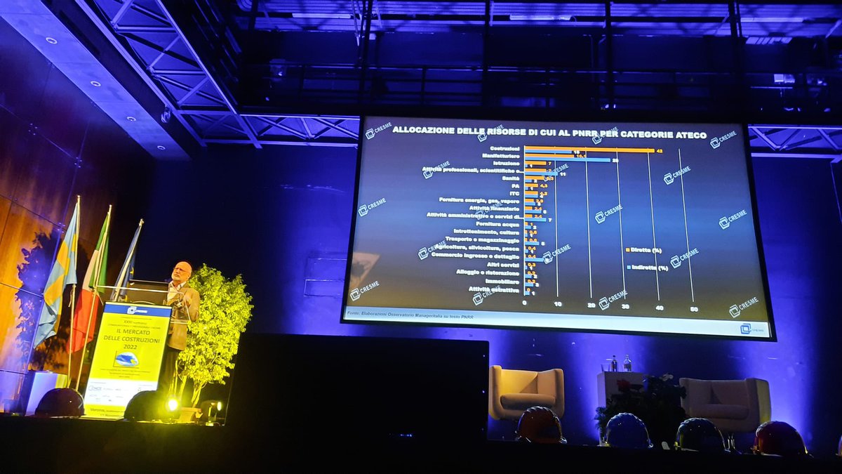 gcarapella's tweet photo. #verona #giornatenazionali @CnceIt #rapportoCresme #Bellicini #costruzioni trainano la ripresa economica mondiale #costruzioni parte più rilevante del #Pnrr in #italia @filleacgil @cnanazionale @ancenazionale @FilcaCisl @FENEALUIL_ @AnaepaEdilizia @difrancofillea @CarloTrestini https://t.co/t4dXYA2kjG