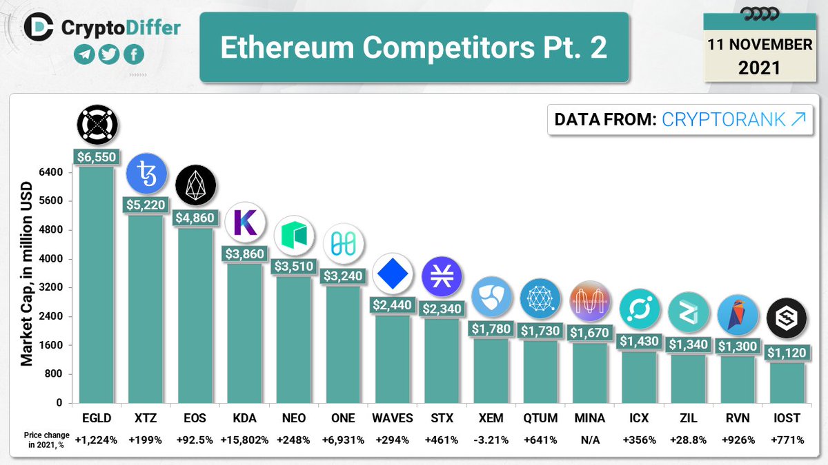 CryptoDiffer's tweet photo. Ethereum Competitors Pt. 2

$EGLD $XTZ $EOS $KDA $NEO $ONE $WAVES $STX $XEM $QTUM $MINA $ICX $ZIL $RVN $IOST

What projects on this list are the most promising in your opinion? https://t.co/YUKfsbToAf