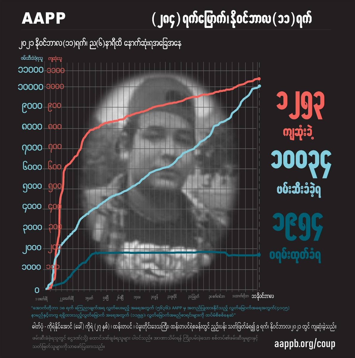 aapp_burma's tweet photo. DAILY UPDATE 11/11

1253 killed (+1)
10034 total arrests (+55)
1954 evading warrant (+0) 

brief https://t.co/IpfvvsUJqN
detained https://t.co/HiU8IJG9Yv
sentenced https://t.co/Z15X4jTxep
fatalities https://t.co/aszxND2fdN https://t.co/hrgUxUzunU