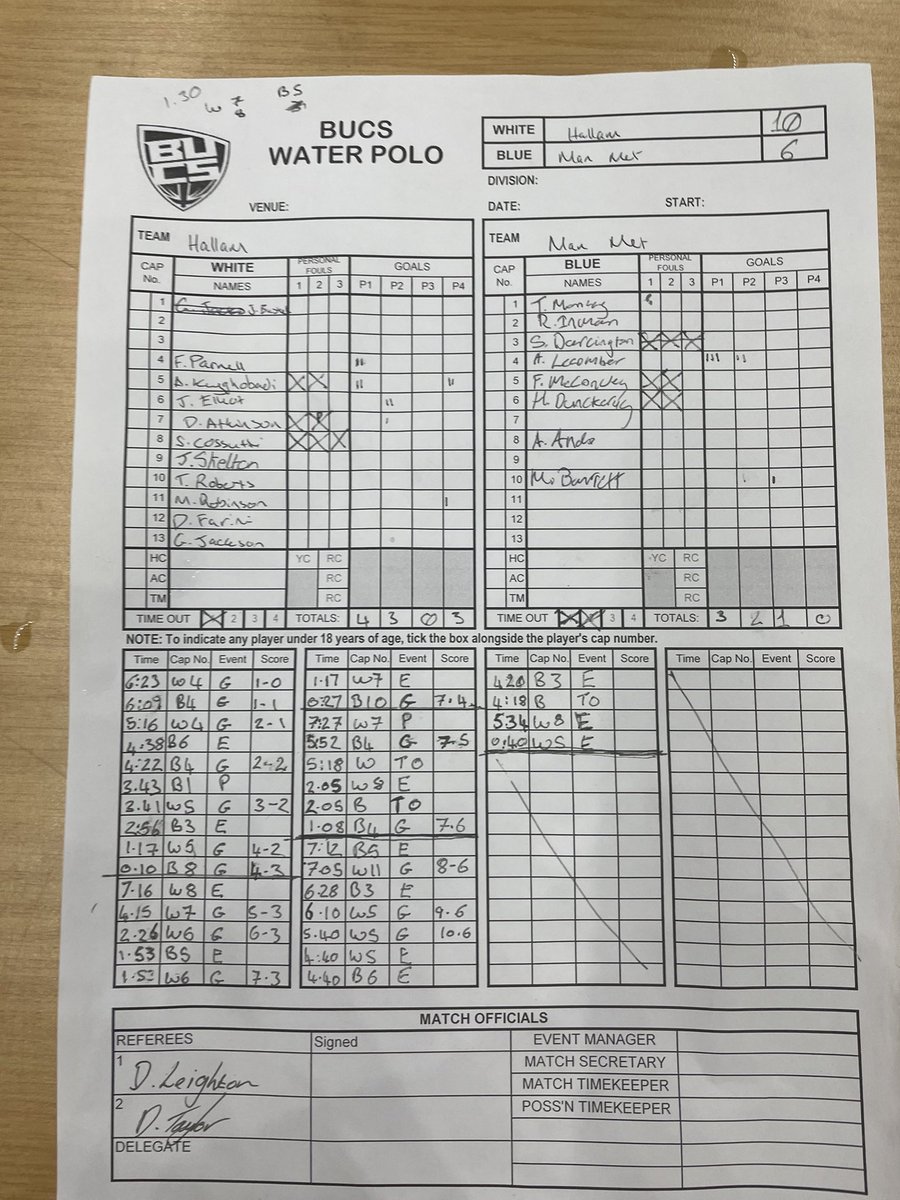 Few tears, everyone disappointed and upset, but all showing we care.  💙🧡 Our first loss in roughly 4 1/2 years. 7-6 going into the last Q we thought the game was turning after an excellent 3rd Q (2-0) but with 8 players it just wasn’t possible to keep up the same intensity.