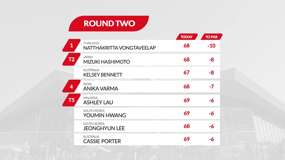 The leaderboard as it stands at the half way stage 👀

Full leaderboard here 👉 bit.ly/WAAPLeaderboard #WAAPGolf