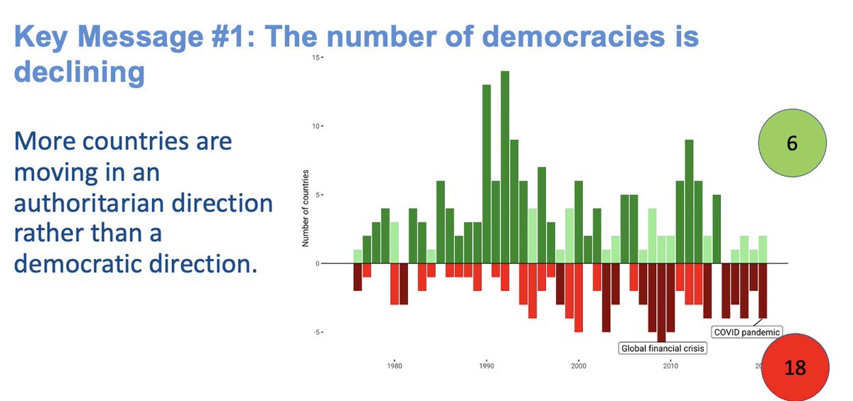 EuropaDemocracy's tweet photo. The Global State of Democracy is..., long-awaited briefing by @Int_IDEA @KevinCasasZ at #2021InternationalDemocracyDays at @UmeaUniversity in great cooperation with @vdeminstitute @SwissAmbSweden @chdemstiftung [Full agenda: https://t.co/PTKMlLkVyx] https://t.co/73UKpgWLyw