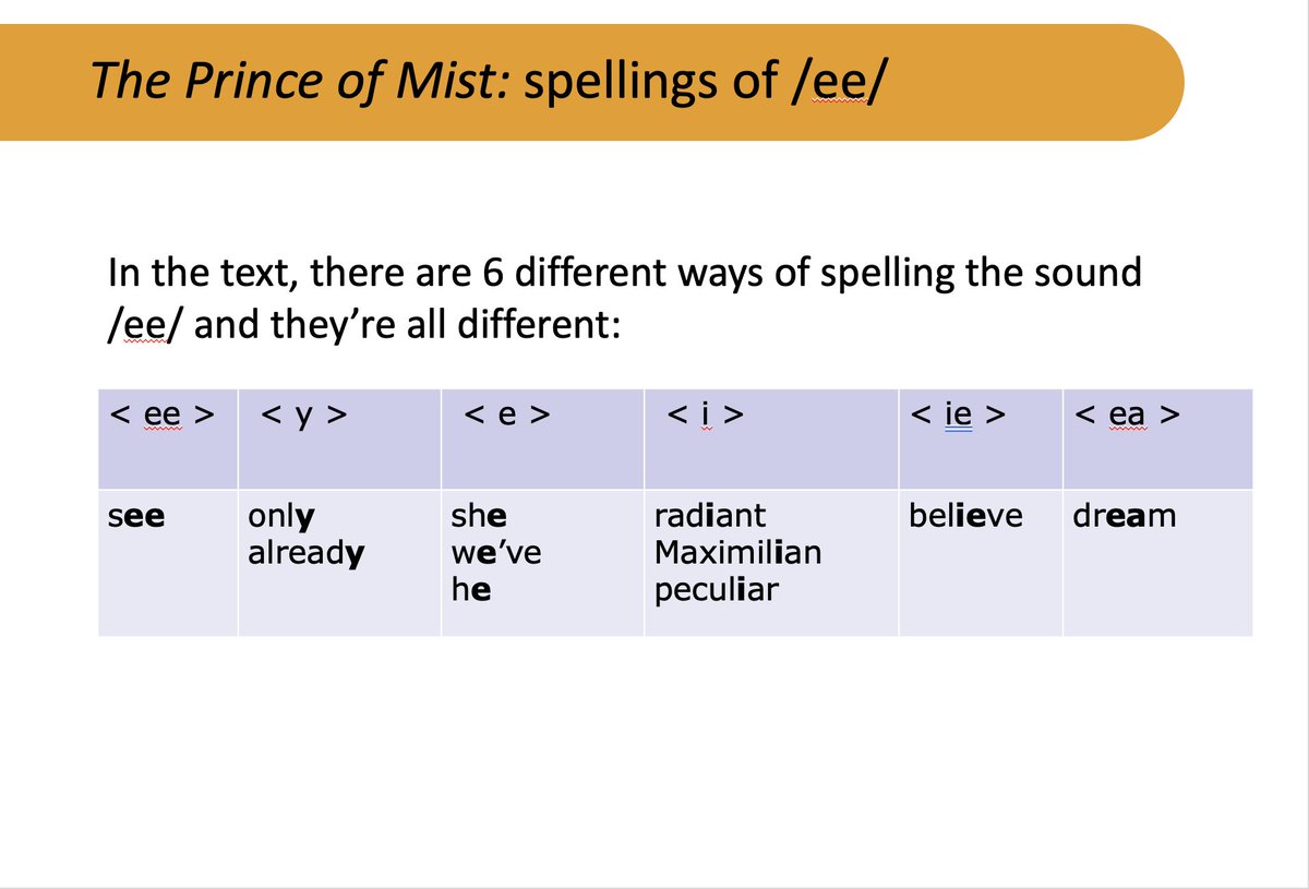 SWLiteracy's tweet photo. Today @Naomi_Hinton1 and @louisemcmullan6 are running a #SoundsWrite course for secondary teachers. They'll be analysing the complexities students who are not secure in their phonic knowledge have to face when confronted with a page from one of their set books. https://t.co/mxQtXNIuzI