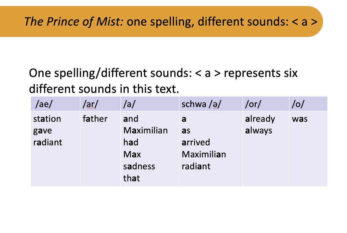 SWLiteracy's tweet photo. Today @Naomi_Hinton1 and @louisemcmullan6 are running a #SoundsWrite course for secondary teachers. They'll be analysing the complexities students who are not secure in their phonic knowledge have to face when confronted with a page from one of their set books. https://t.co/mxQtXNIuzI