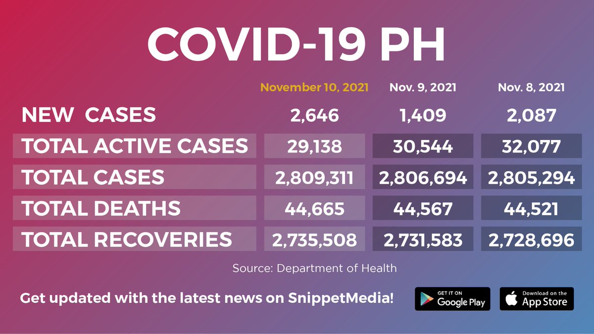 snippetmedia's tweet photo. #COVID19 update as of November 11, 4pm: DOH recorded 1,974 new cases today. 🦠 https://t.co/FdqnMjJCgP