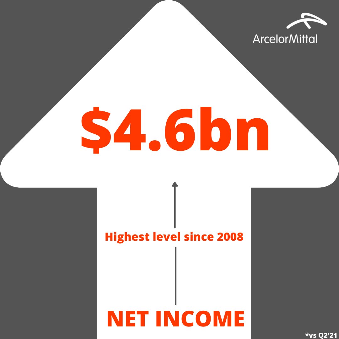 ArcelorMittal's tweet photo. Today we published our financial results for the third quarter of 2021 - our strongest financial results since 2008 🤩 Take a look at some of our key stats!📈
For more information, click here: https://t.co/S97inVjigU https://t.co/2fyvOGHhtW