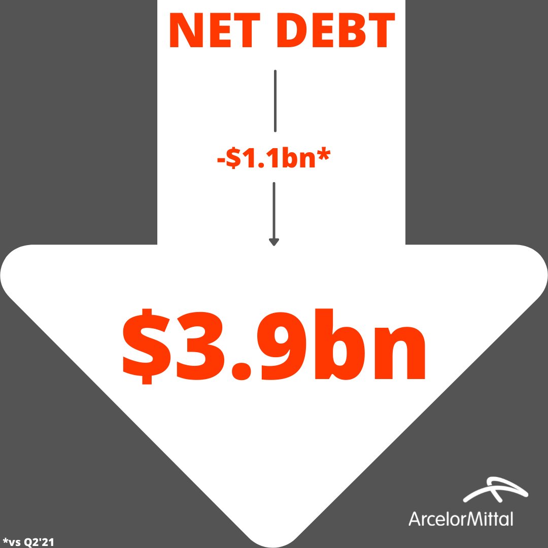 ArcelorMittal's tweet photo. Today we published our financial results for the third quarter of 2021 - our strongest financial results since 2008 🤩 Take a look at some of our key stats!📈
For more information, click here: https://t.co/S97inVjigU https://t.co/2fyvOGHhtW