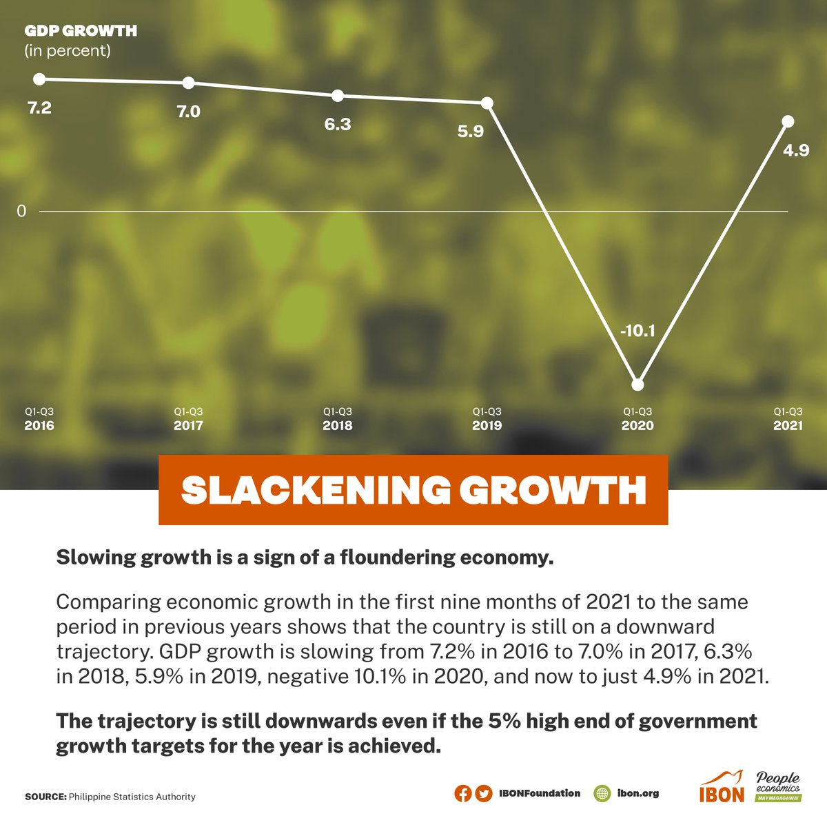 IBONFoundation's tweet photo. Slowing economy under the Duterte admin a sign of a floundering economy #MalalangEkonomiya #MayMagagawa #PeopleEconomics #DevelopTheCountryside #BuildFilipinoIndustries #OurLifeOurFuture https://t.co/NsdU4A02sb https://t.co/kOjgUNBZvv