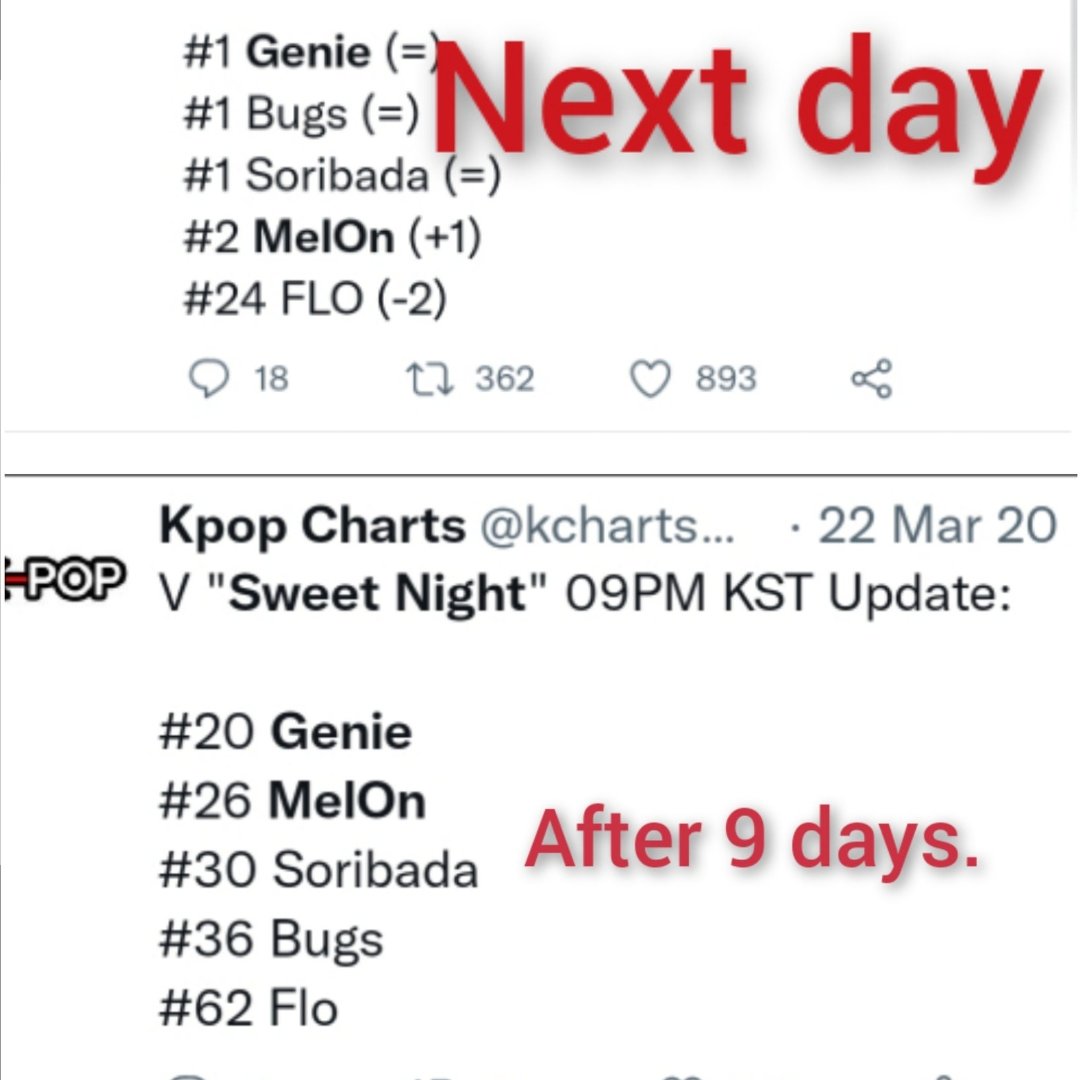 MisaGee_'s tweet photo. @jinakgay What are you trying to say?😶 SN had 400k+ ULs for the first 24hours. It achieved 70K ULs in the very first hour. Yours for whole 24Hours had only 90k ULs. Yes SN enjoyed GP support &amp; stayed on the chart for long despite no support from FD while yours had  whole FD supporting it. https://t.co/P1NOHkkepS
