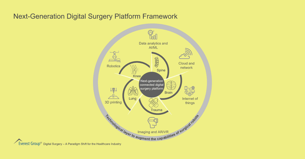 Bruno Basile (@bru_basile) on Twitter photo Digital surgery is defined as the combination of robotics, instrumentation, AI, advanced imaging, connectivity, and data analytics to improve the pre-, peri- and post-operative operations.
#Infographic Source <a href="/EverestGroup/">Everest Group</a> via >> <a href="/antgrasso/">Antonio Grasso</a> #Bru_Basile #AI #HealthTech Digital surgery is defined as the combination of robotics, instrumentation, AI, advanced imaging, connectivity, and data analytics to improve the pre-, peri- and post-operative operations.
#Infographic Source <a href="/EverestGroup/">Everest Group</a> via >> <a href="/antgrasso/">Antonio Grasso</a> #Bru_Basile #AI #HealthTech