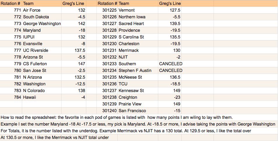 GUnit_81's tweet photo. Here’s my handicapped lines for all of today’s #CBB games, I’ve got the link to today’s podcast with breakdowns for each game &amp; pick with all of the time markers for every game breakdown in the quoted tweet and the link to the spreadsheet too: https://t.co/QyaslL0dyH https://t.co/lWhEAin6QN