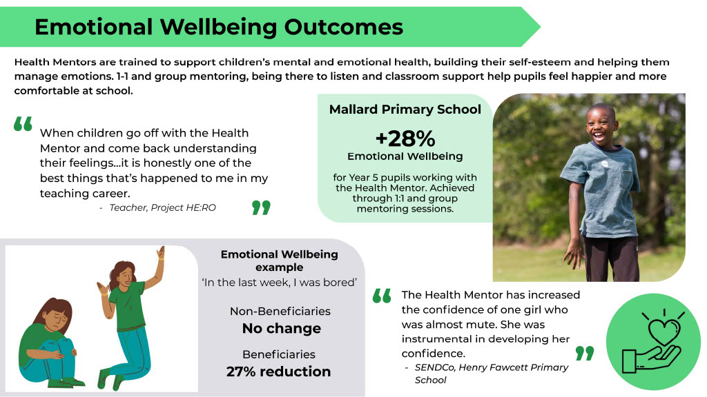 Evolve_Impact's tweet photo. Improving the #emotionalwellbeing of the pupils we work with is our priority. @Evolve_Impact Health Mentors are trained to develop self-esteem, build resilience and help children to manage their emotions #socialenterpriseday #WhoKnew #edutwitter #evolve https://t.co/yn2j9Ki2o5