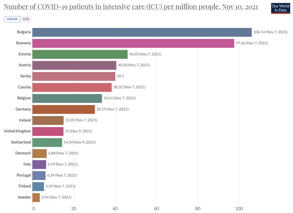 "Experts are scratching their heads":
Sweden at the bottom of the list!

Europe:
Number of COVID-19 patients in intensive care (ICU) per million people