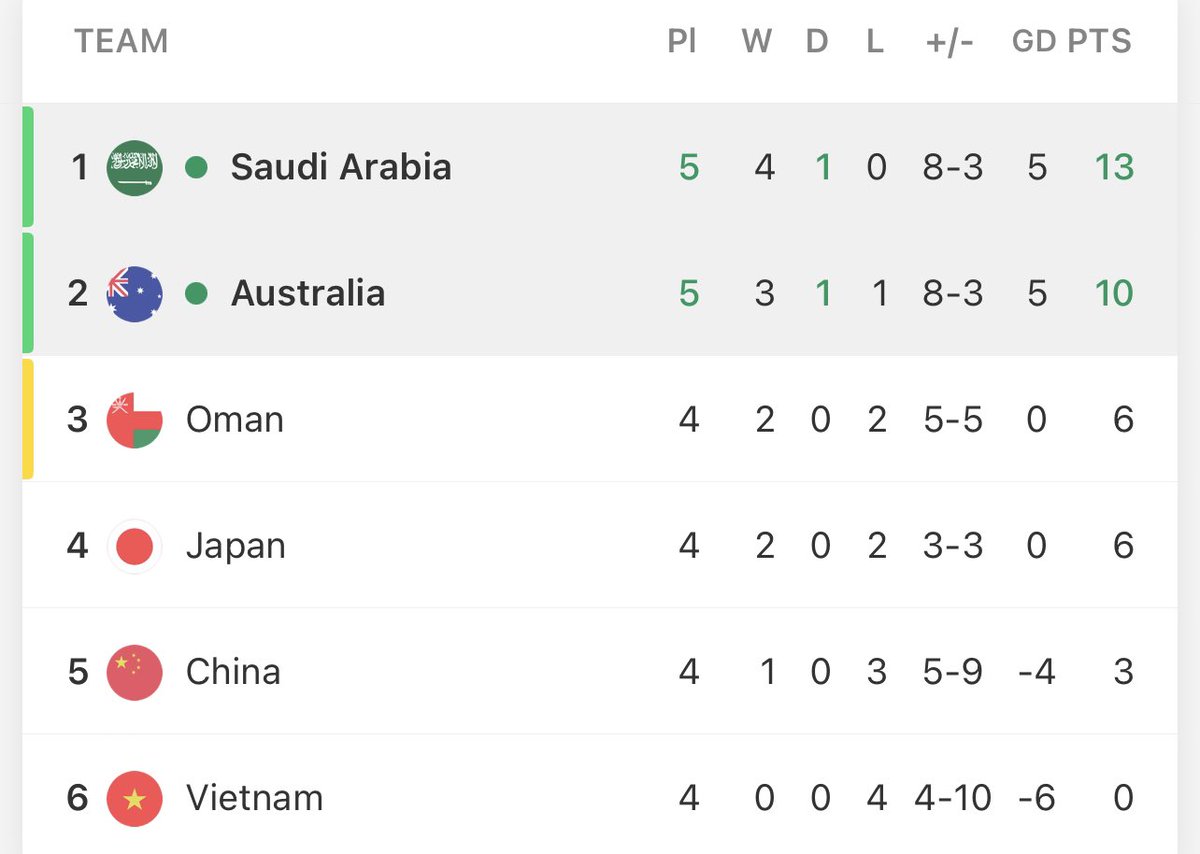 كنا قريبين في الكثير من وقت المباراة من التسجيل، لكن نقطة غالية جدا جدا جدا من اصعب ارض في المجموعة، عدم الخسارة اليوم يعني:

- تثبيت الفارق بيننا وبين استراليا 
- دور كامل بلا خسارة و 4 انتصارات 
- فوزنا على فيتنام يعني 16 نقطة "معدل مرتفع" مع تبقي 4 جولات نصفها على ارضنا🇸🇦❤️