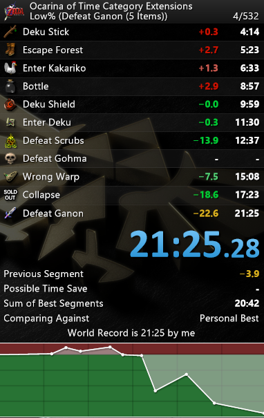 After a significantly longer than expected grind, I have reclaimed the Low% DG record!  Pretty solid time with a clutch instaclip and really good Ganon fight.  Looking forward to running on Japanese going forward!