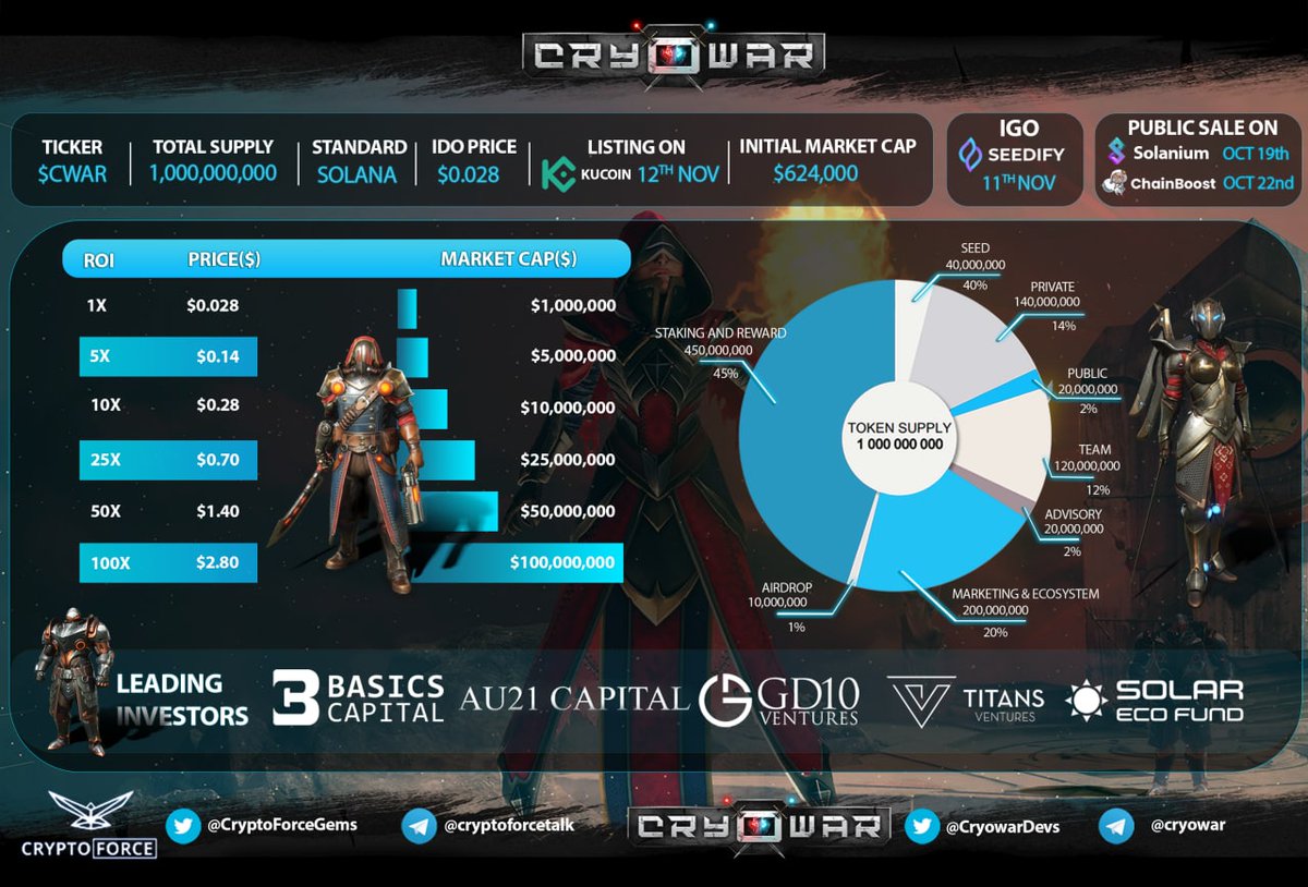 CryptoForceGems's tweet image. Cryowar @CryowarDevs is backed by #solana eco fund .

IDO on
@SeedifyFund - 11 Nov

Ticker - $CWAR
Initial M.Cap - $624k

Backers :
@BasicsCapital 
@AU21Capital 
@GD10V 

#IDO #SOL #cryowar #Crypto #FTX