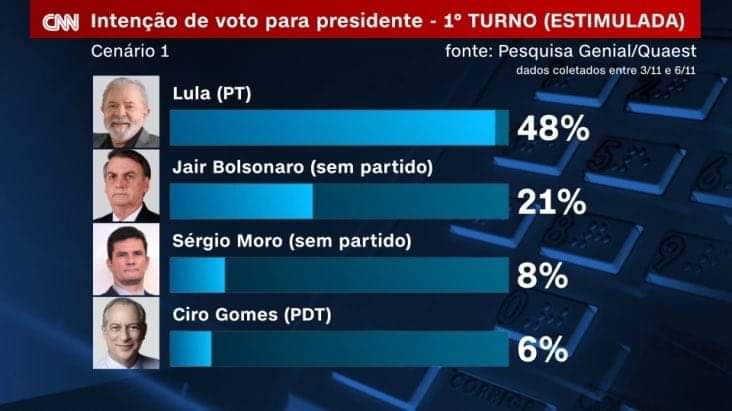 Marcoslulaofici's tweet photo. A briga é entre quem vai perder para Lula. https://t.co/gXQrvSOauP