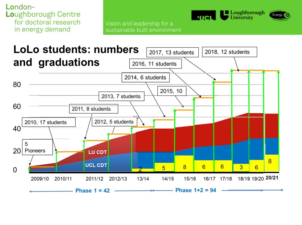 First presentation of the #lolocolloquium2021 from Arash Beizaee - discussing highlights from the last year - 44 graduates so far🎓🎉
@erbecdt