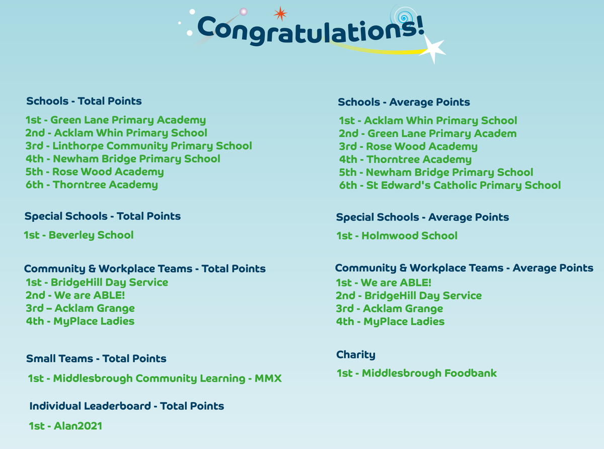 Middlesbrough, you have walked, cycled and rolled an amazing 110,723.5 miles as part of Beat the Street. Congratulations to our leaderboard winners and thank you to everyone who took part! @MbroCouncil @wearembro @TeesValleySport @TeesValleyCCG @TEWV @FoodbankMbro