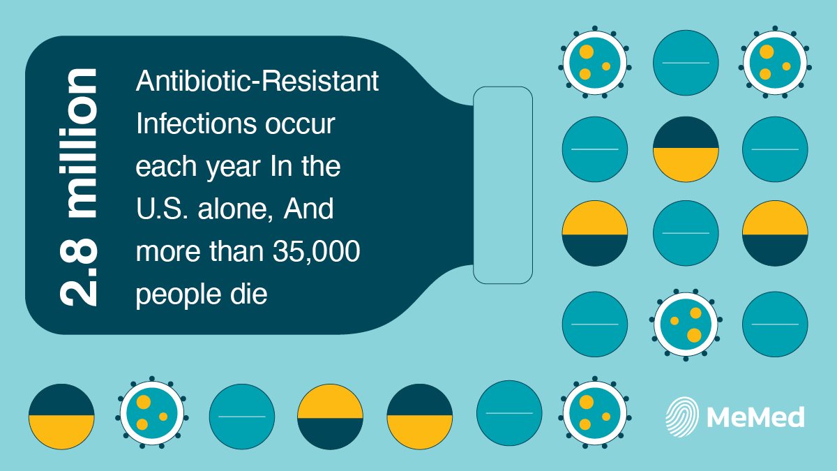 memeddx's tweet photo. Antibiotic misuse is a significant #publichealth concern & economic burden worldwide. MeMed is committed to helping physicians fight the #AntibioticResistance crisis by improving diagnosis of bacterial infections with #hostimmuneresponse technology. #WAAW https://t.co/qlhJYgEnGh https://t.co/jjzTCcr3Wh