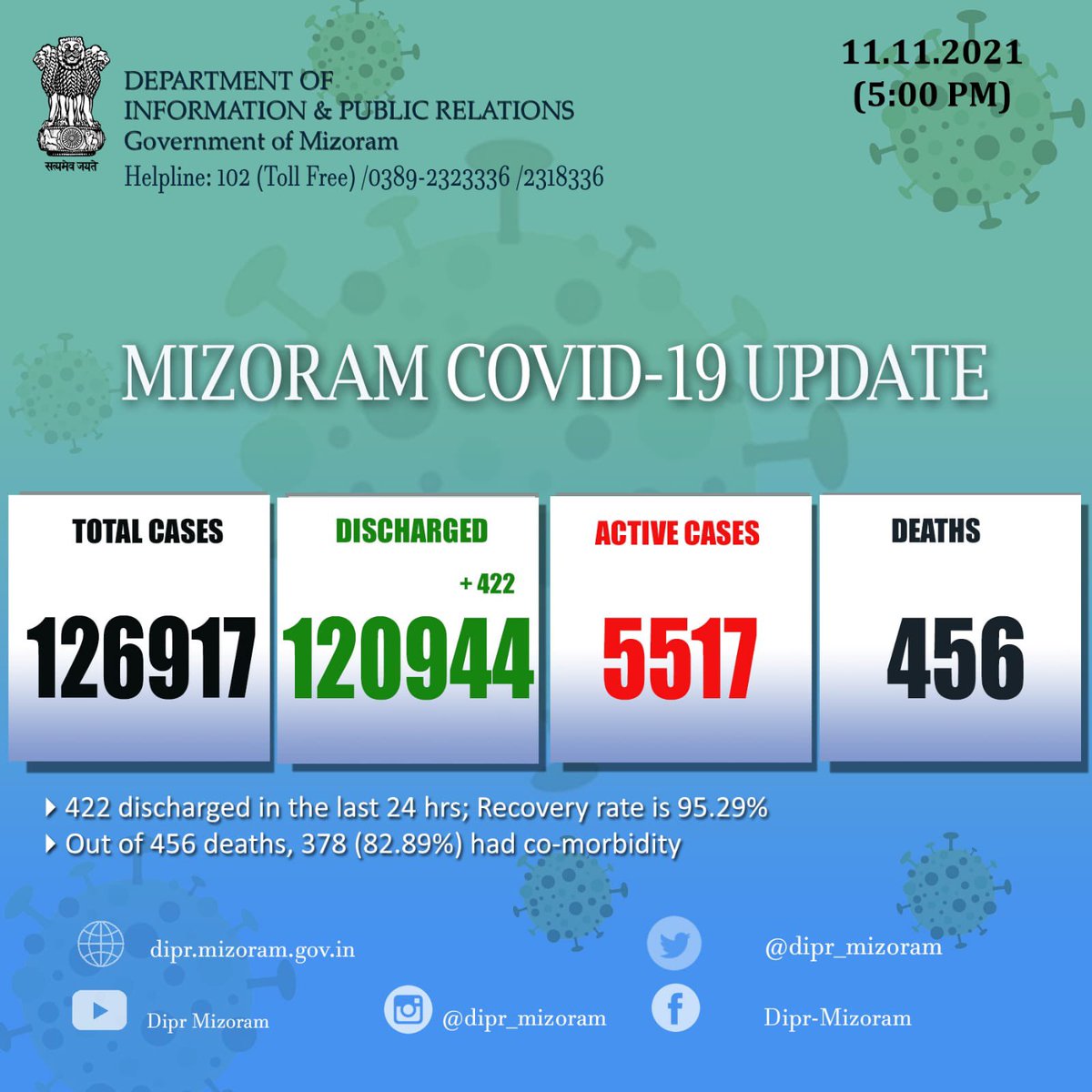 dipr_mizoram's tweet photo. 💠COVID19 5pm update: Vawiin 11.11.21 khan mi 422 an chhuak.
Aizawl-251
Lunglei-77
Hnahthial-35
Champhai-17
Mamit-16
Kolasib-11
✔️Mask hmang la, COVID19 lakah nang leh i chhungte humhim ang che.
#allmaskcampaign https://t.co/UlgDwz7ZS2