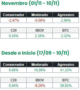 lunix_app's tweet photo. Confira a rentabilidade de nossos Portfólios! https://t.co/nBF8xv7NK0