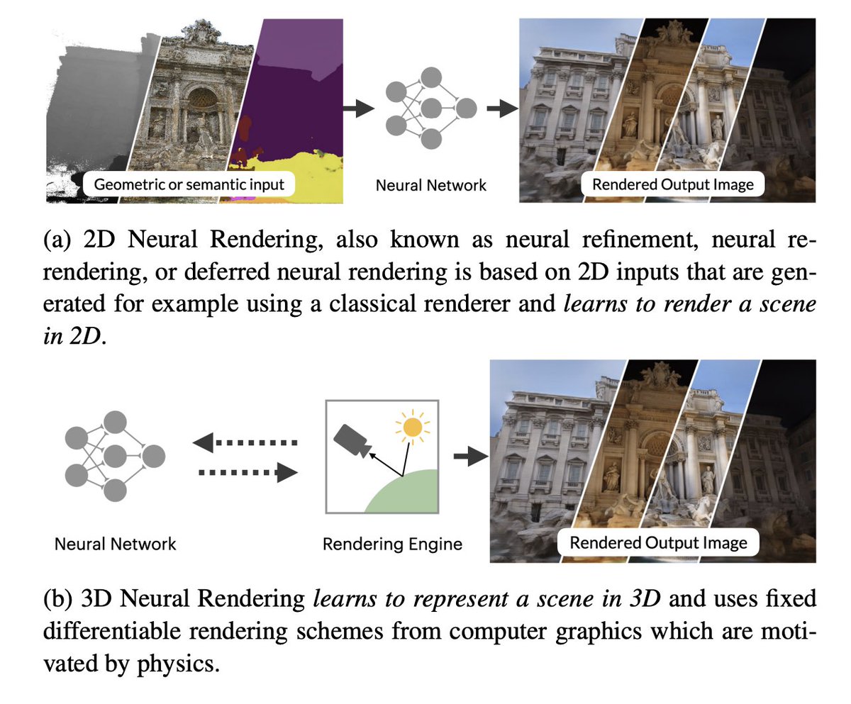 omarsar0's tweet image. One of the exciting topics in computer vision is neural rendering. It combines ideas from computer graphics and machine learning to create algorithms for synthesizing images from real-world observations. This survey paper reports the latest advances.

arxiv.org/abs/2111.05849