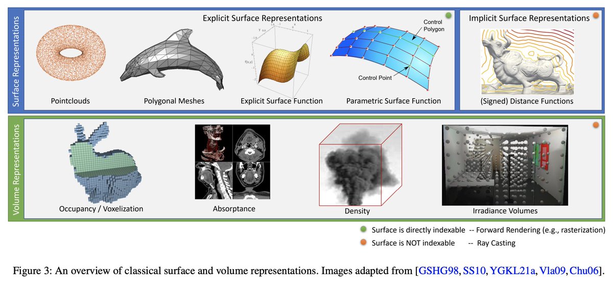 omarsar0's tweet image. One of the exciting topics in computer vision is neural rendering. It combines ideas from computer graphics and machine learning to create algorithms for synthesizing images from real-world observations. This survey paper reports the latest advances.

arxiv.org/abs/2111.05849