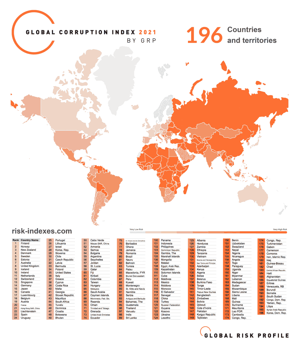 Global Corruption Index of 2021 is out. 🇪🇪Estonia ranks as the 6th least corrupt country in the world! 🎉

Top 5 in Europe: 
1. 🇫🇮 Finland
2. 🇳🇴 Norway
3. 🇩🇰 Denmark
4. 🇸🇪 Sweden
5. 🇪🇪 Estonia

risk-indexes.com/global-corrupt… #GCI