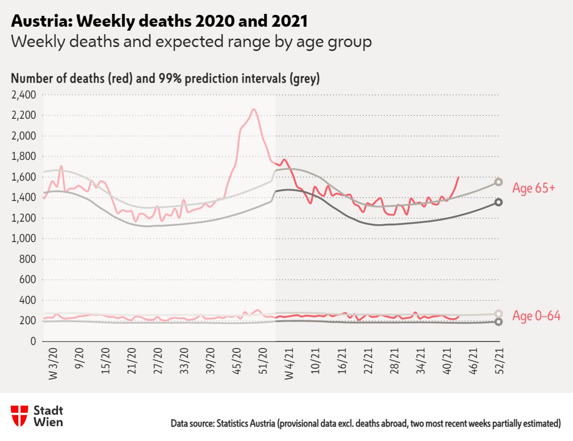 Statistik_Wien's tweet photo. #Mortality monitoring ๐ฆ๐น, week 43-2021 (25โ31 Oct)
Distinct #ExcessMortality in ๐ฆ๐น; increased # of deaths registered in Lower Austria and to a lesser extent in Upper Austria, Salzburg, Tyrol & Vienna.
Analyses and #OpenData by #StatisticsVienna โก๏ธ https://t.co/kzgjkaBO8y https://t.co/LQqN2E0lEZ