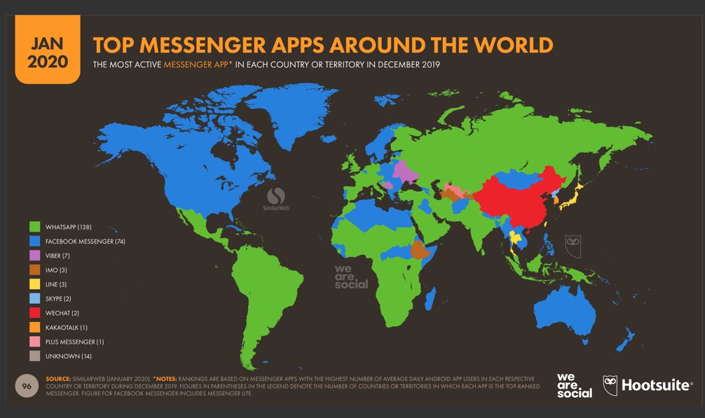 At #LocFromHome, we're discussing social networks and messenger apps used in different countries.

Join our panel discussion with <a href="/Timothy_Hughes/">Tim Hughes 提姆·休斯</a> <a href="/lguerrouj/">Lahcène</a> <a href="/yukanakasone/">Yuka Nakasone - the Globalizer</a> to get more insights about #SocialSelling #SocialMedia 👉 bit.ly/3F70CMk

Stats by <a href="/hootsuite/">Hootsuite 🦉</a>