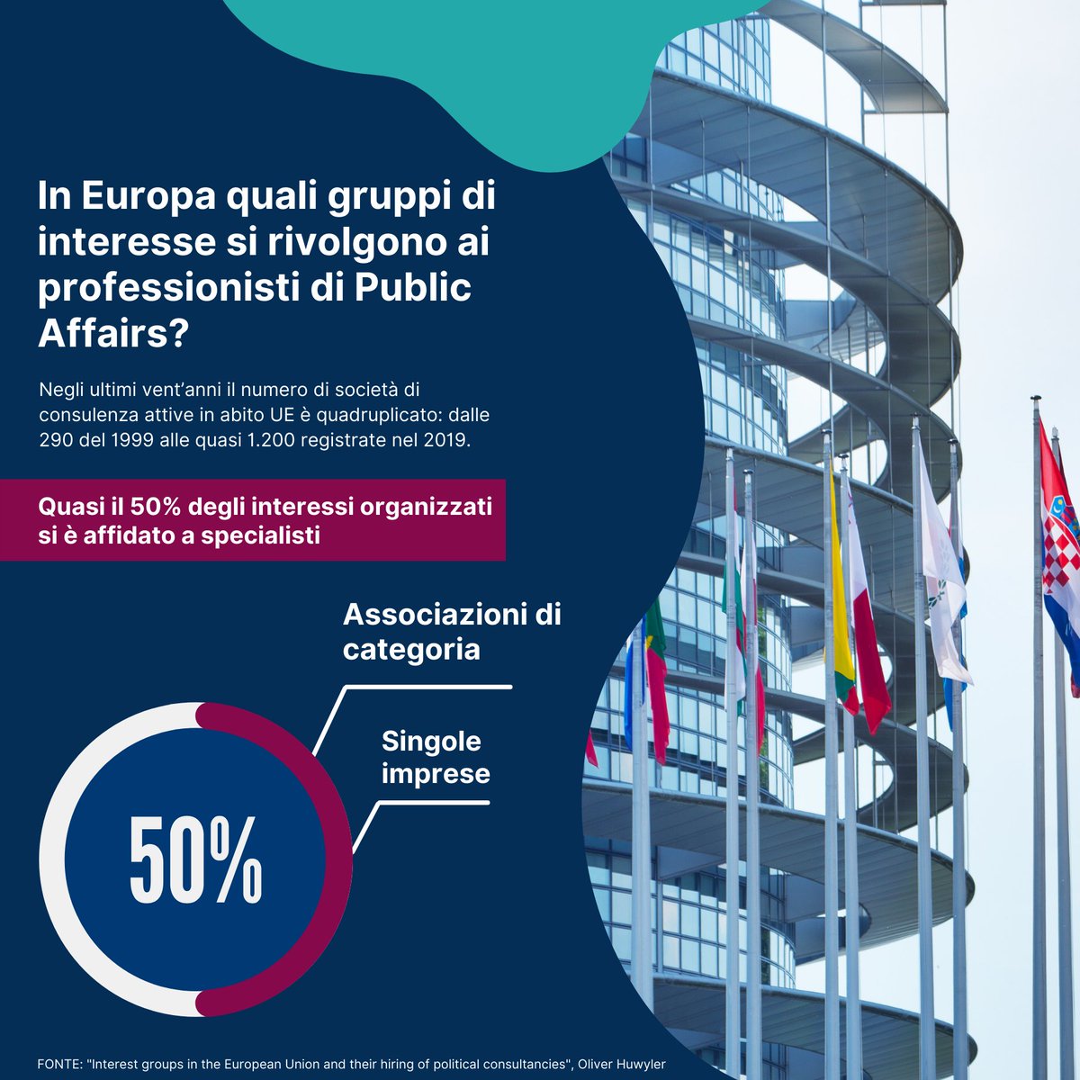 Adl_Consulting's tweet photo. 📝#Lobbying 🇪🇺: Oliver Huwyler - @UniBasel_en - ha approfondito il legame tra clienti e consulenti a livello comunitario. Il 50% degli interessi organizzati si affidano a specialisti, soprattutto per la difesa del proprio business. Leggi qui lo studio 👇🏼  https://t.co/qXKvL7xQ5C https://t.co/qr6dP29ehi