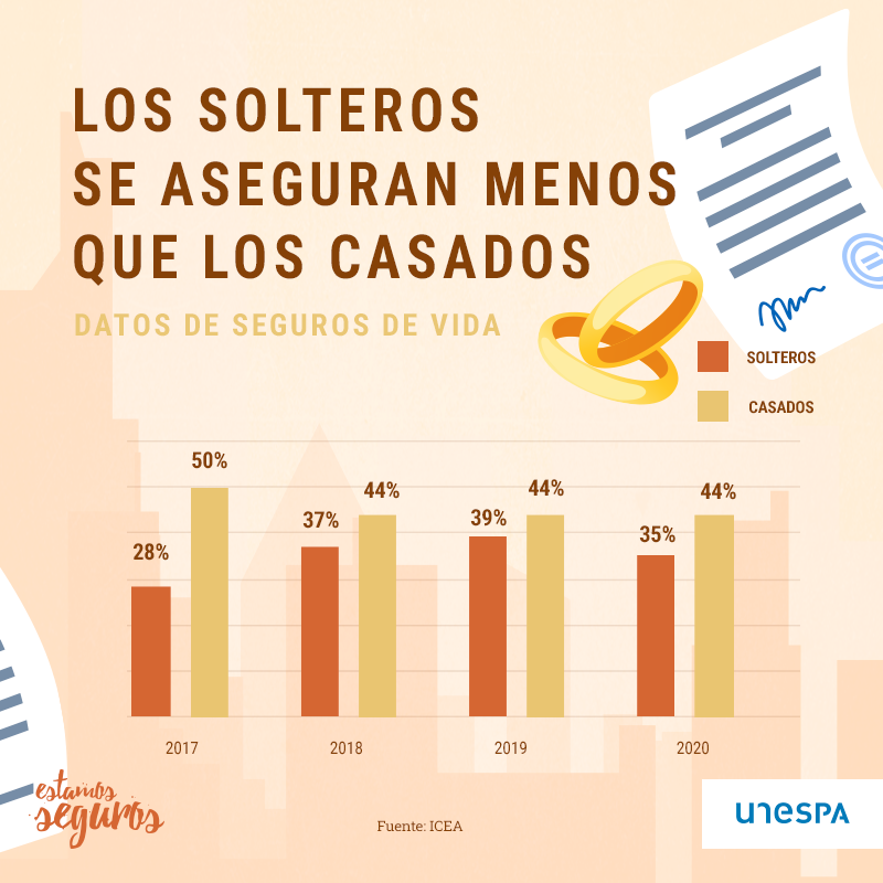AXAContigo's tweet photo. Dato curioso: ¿Sabías que los casados se aseguran más que los solteros? 💍
@EstamosSeguros_ https://t.co/2E64PTgBZH