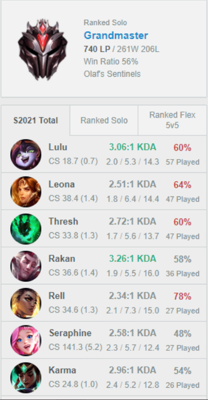 SimpyLoL's tweet image. Buenas, estoy LFT supp para SL/SL2

Quiero darlo todo en un proyecto y poder ganar. Tengo mucha hambre de competir en equipo y quiero trabajar como el que mas!

Ref: @Machuki_LoL @XaioHC @HliasLeventis

lolpros.gg/player/simpy
lol.fandom.com/wiki/Simpy

RT and likes appreciated☺️