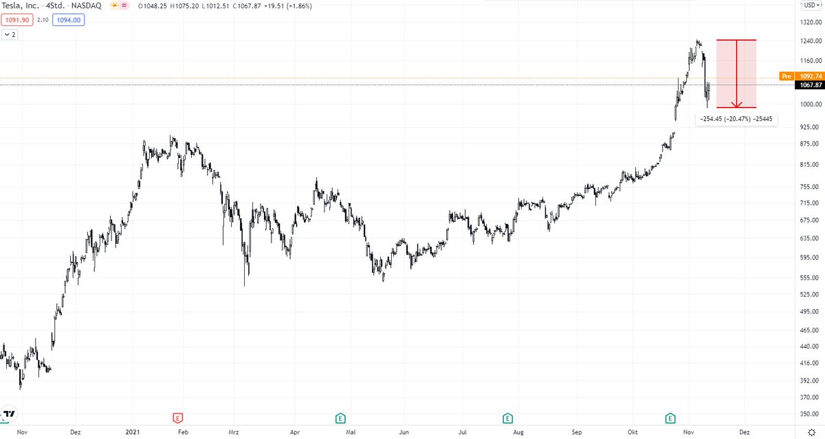 Alternavest's tweet image. Elon Musk has sold $5 Billion in $TSLA stocks this week. His recent Twitter poll made a lot of investors and traders uncertain about the umcoming price development of the US company. 

#Tesla