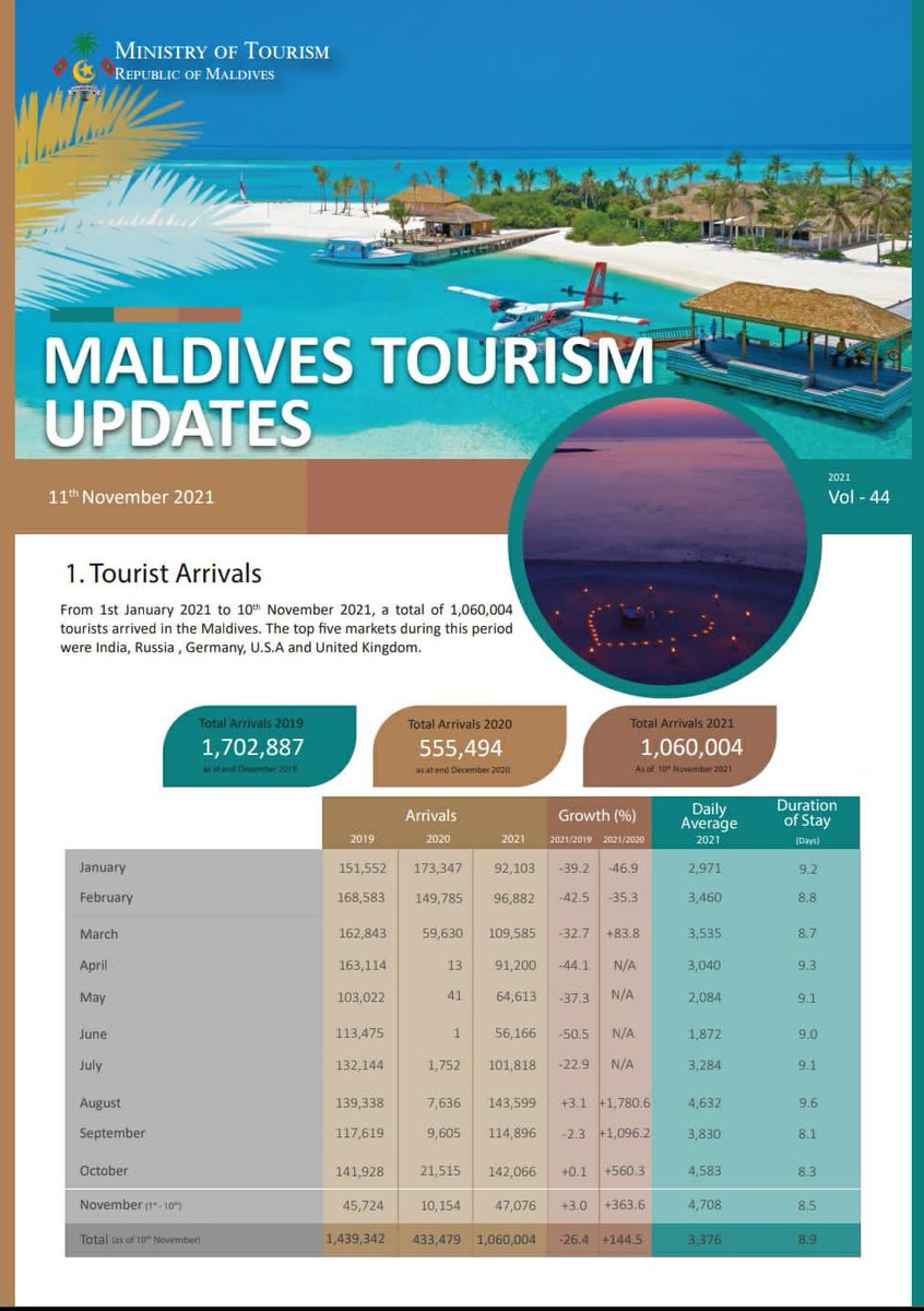 MoTmv's tweet photo. Weekly updates on #Maldives tourism, 
11th November 2021

https://t.co/ObDgQb9Asl https://t.co/iZFI7Rjgtq