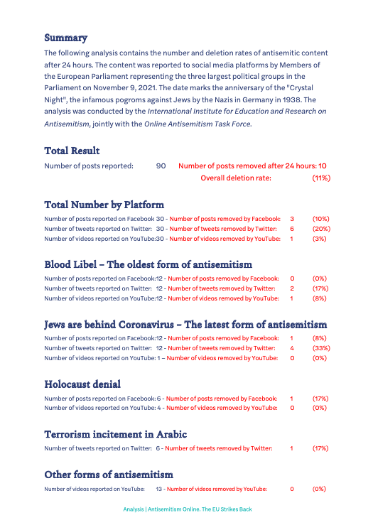 iibsa_org's tweet photo. #OnlineAntisemitism #EUstrikesback
MEPs from main political groups took action, reporting antisemitic content. Shocked after receiving results. Only 11%  removed =>
@Frederiqueries @annaasimakopoul @MiriamMLex @jrbauza @ilanacicurelrem @nicolabeerfdp @iibsa_org @FightHateOnline https://t.co/Q7t7D6CvGm