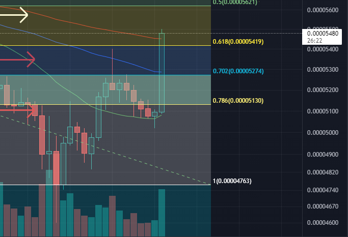 BgDaddyVenture's tweet photo. #SHIB #SHIBARMY good job at working to come back into retracement lvls. There is still a lot of work to do...keep pushing sentiment, your Vol is starting to increase.
#ShibaCoin #bullrun #HODL #cryptotrading https://t.co/mrCiNUxqKR
