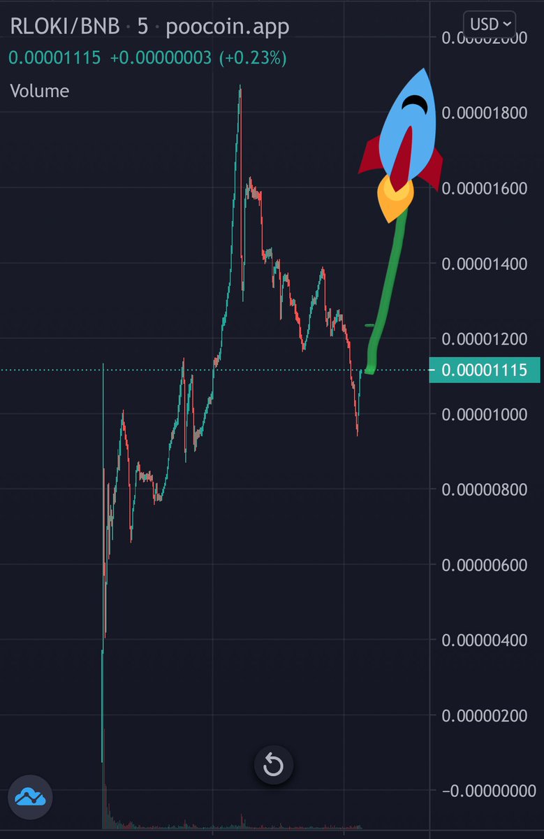Ralvero's tweet photo. #FLOKIROCKET | @rlokirocket is on a moonmission! Chart is on 🔥! 🚀

🚀Already 11M MC
🚀11500 Holders
🚀CG + CMC Incoming
🚀Team KYC Verified
🚀#BNB Rewards (via DAPP)
And much More!

Join the rocketship! 🤝

📈 https://t.co/FQzBN3WciJ

💬https://t.co/pPlp67NFDF https://t.co/gMBImvzDiW