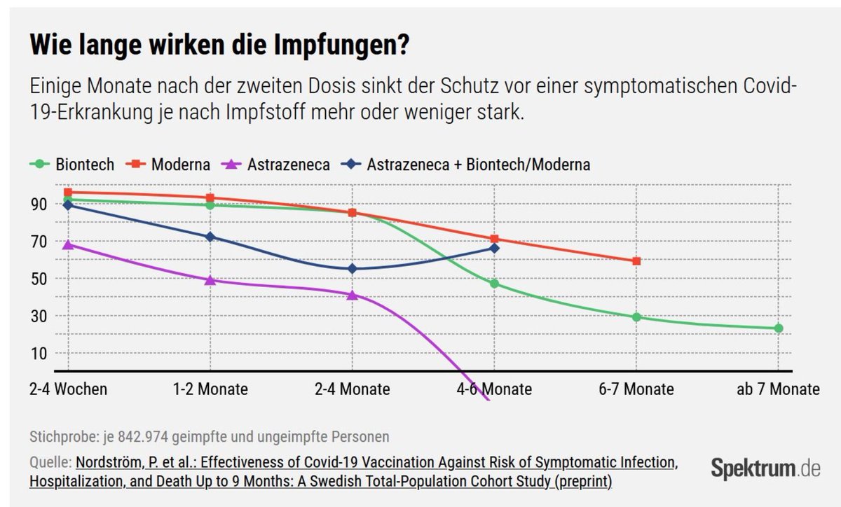 Eine sehr aussagekräftige Grafik (Sample über 840.000 Personen !!!). Alles klar für 3. Stich (Booster)