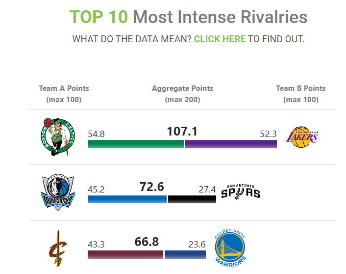KnowRivalry's tweet photo. The Texas rivalry of @dallasmavs vs. @Spurs is one of the most intense in the @NBA, and @MLS fans have rated the Texas derby of @FCDallas vs @HoustonDynamo as similarly fierce. 

Which is more intense? Are these the biggest pro sports rivalries in #Texas?

#NBA #MLS #knowrivalry https://t.co/XtoxSADlFK