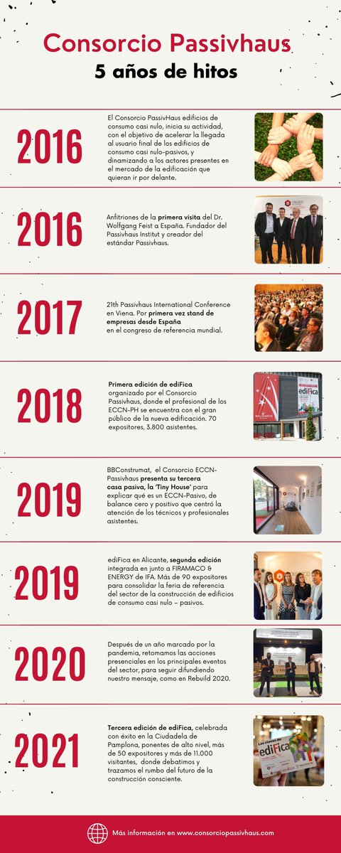 🎂¡¡Este mes estamos de Aniversario!! cumplimos 5 años. 

🔴5 años en los que el <a href="/ConPassivHaus/">Consorcio PassivHaus</a> ha marcado diversos hitos, y en los que hemos trabajado duro, y seguiremos trabajando.

Juntos por la #construcciónconsciente.

#ECCN #nZEB #ViviendasSaludables #EdificiosEficientes