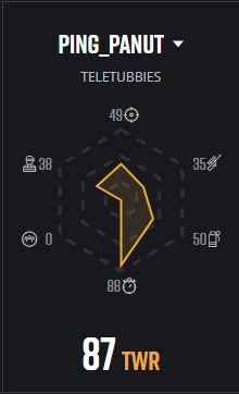 b2uhilight's tweet photo. ทัวร์LEO11/11 player stats top frag
hunki- : attacker 100 (เดือดจัด) , stealer 100
ping_panut : top player
พี่เอยกลับมาแข่งครั้งแรกก็เก่งมากนะ พลีชีพอย่างสุด เก่งมากทีม!
#CigaretteSKla #viperdemon #Ping_panut #TeletubbiesxPUBG https://t.co/4C9ptZGnB4