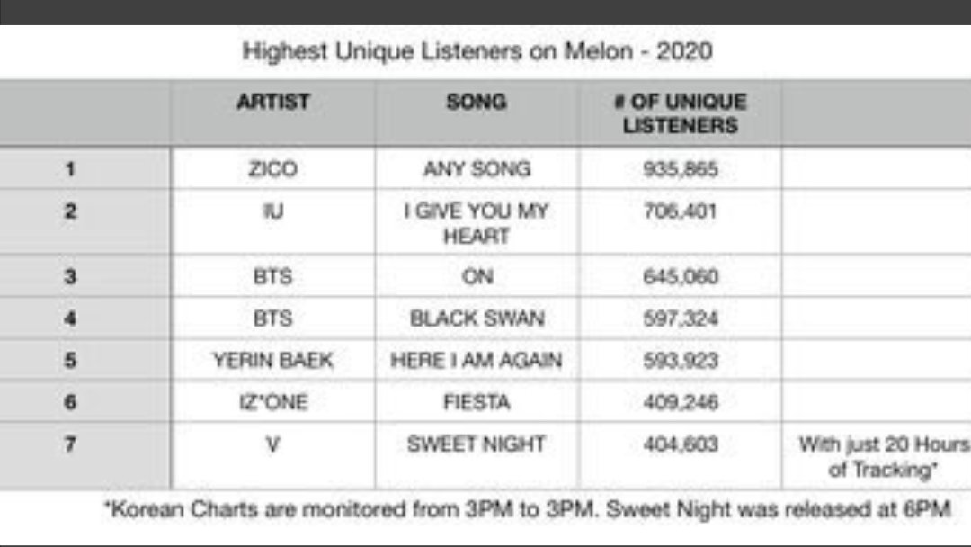 VbaritoneLegend's tweet photo. @jinakgay 36 years of age and not have a mind of even 6 years??
SN got 400k uls in first 24 hours and your fav 90 uls and not to forget SN was bycotted by karmys and only streamed by gp while your fav has 200% percent support from fandom
And SN has competition with ON and defeated ON
Stfu https://t.co/2QhxXBaqVx
