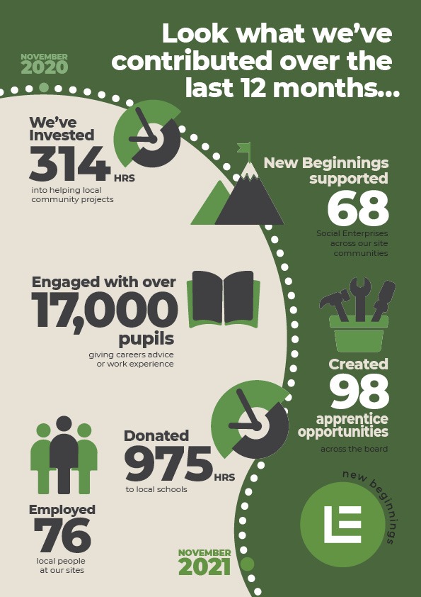 laneenduk's tweet image. Today is “Social Enterprise" day and Lane End Group is proud to champion the movement in the construction industry, the ethos of which is at the heart of what we do - the pursuit of social purpose. bit.ly/3qtSkK7
#whoknew #SocialEnterpriseDay #DownOurLane 
@socialent_uk