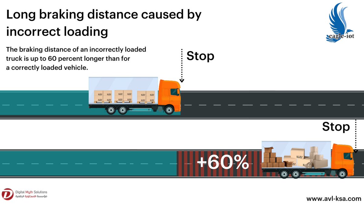 Eagle_IoT's tweet photo. Increase Safety Of Your #Fleet With #AxleloadMonitoring System, Verify the cargo weight correctly, and avoid paying off traffic fines for overloaded vehicles.
 
📞+966566387859
 ✉️info@dms-ksa.com
 🌐https://t.co/n3hiIUzT0y

 #gps #eagle_iot #loadsensor #الدمام #IoT #RoadSafety https://t.co/Ht920zmDEa
