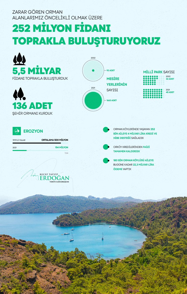 Daha yeşil bir Türkiye hedefiyle Cumhuriyet tarihinin en büyük ağaçlandırma seferberliğini yürütüyoruz.

Zarar gören orman alanlarımız öncelikli olmak üzere, #GeleceğeNefes kampanyası ile toplam 252 milyon fidanı inşallah yıl bitmeden toprakla buluşturmuş olacağız.