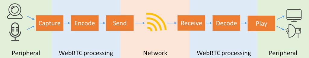 Network jitter and round trip time – are these an infrastructure problem or an end user problem?

Read more 👉 bit.ly/3iTZaEt

#WebRTC