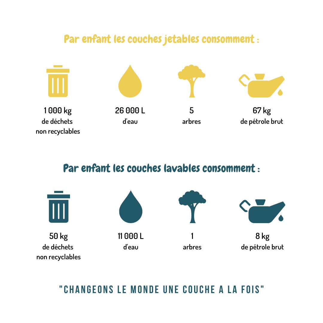 KokpitL's tweet photo. Pourquoi passer aux couches lavables ? 🤔

Pour la planète bien évidemment ! 🌍

Rejoignez l’aventure Kokpit et ensemble, changeons le monde une couche à la fois 🚀

#environnement #zérodéchet #futuremaman #coucheslavables #bébé #bebezerodechet #grossesse #oneplanetonefuture https://t.co/9Mdew683Lw